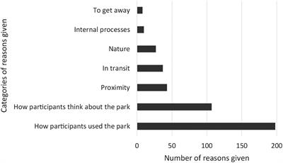 What Visitors Want From Urban Parks: Diversity, Utility, Serendipity